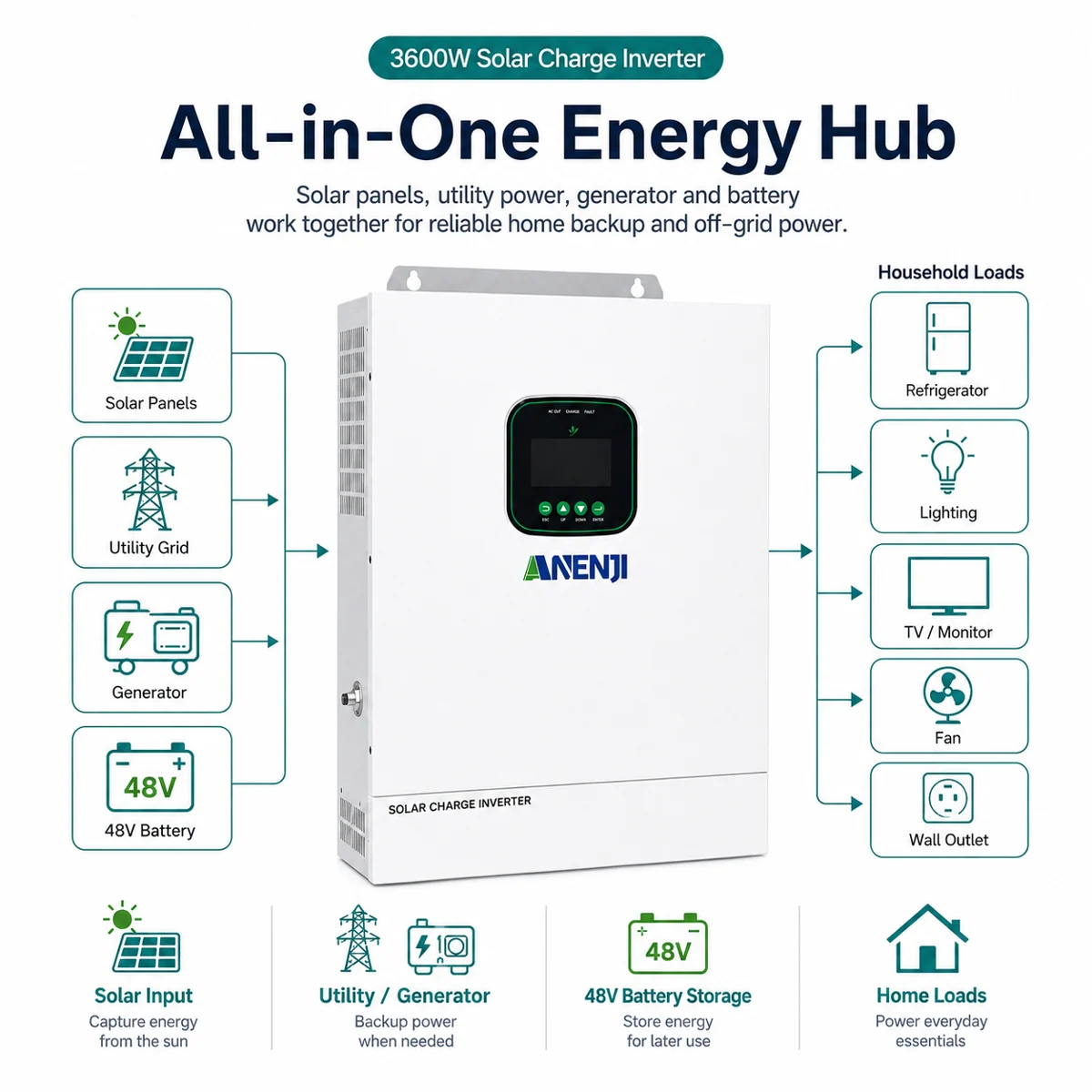 Anenji AIO system (inverter + MPPT), 3.6 kW, 48 V, Wi-Fi — фото 4