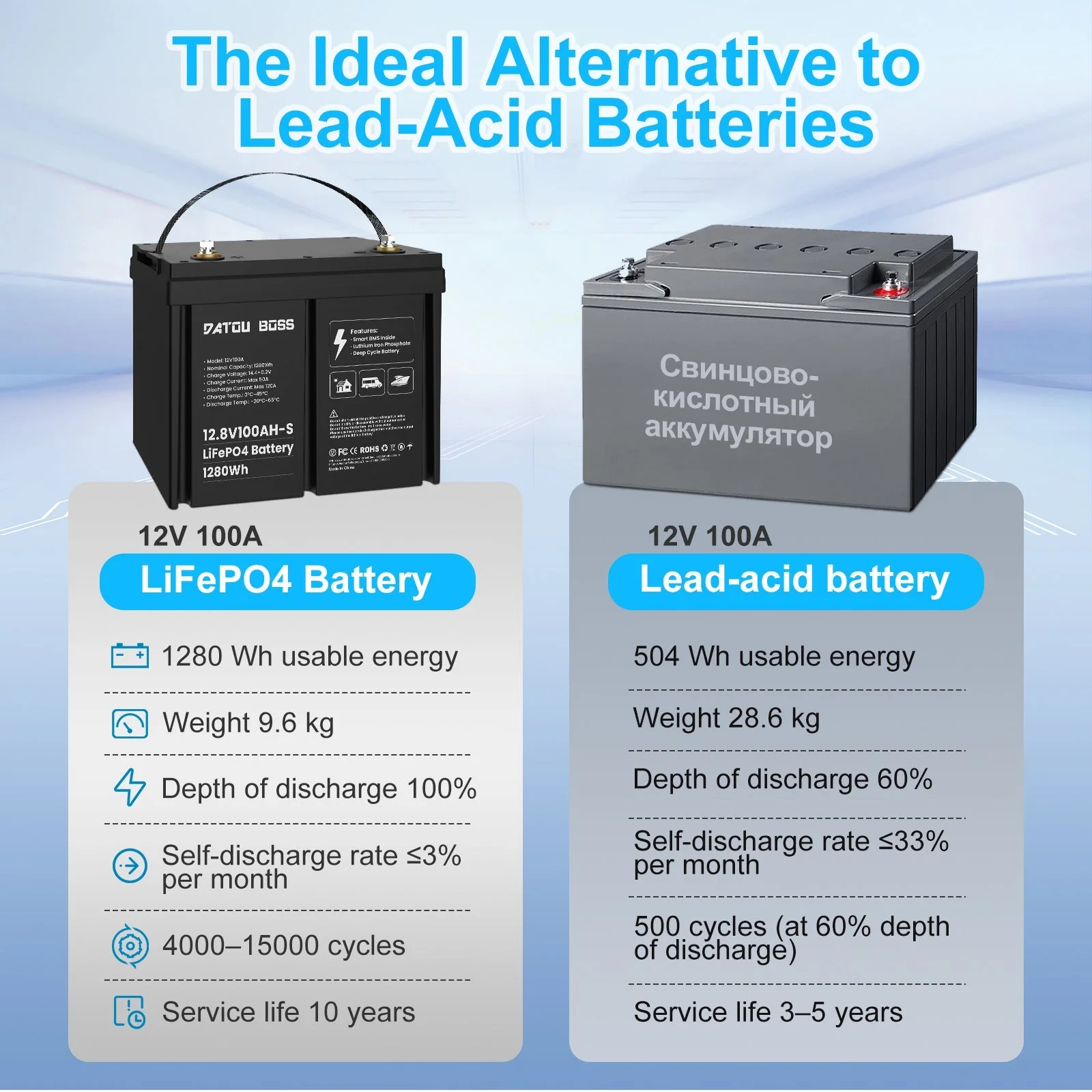 DATOUBOSS 12V 100Ah LiFePO4 Batterie mit 100A BMS Deep Cycle Batterie für RV Solar Home System — фото 6