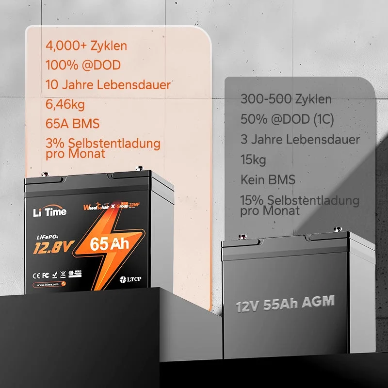 LiTime 12V 65Ah Group 22NF Deep Cycle Lithium-Batterie für mobile Elektrofahrzeuge für Schwerlastbehinderte und ältere Menschen — фото 4