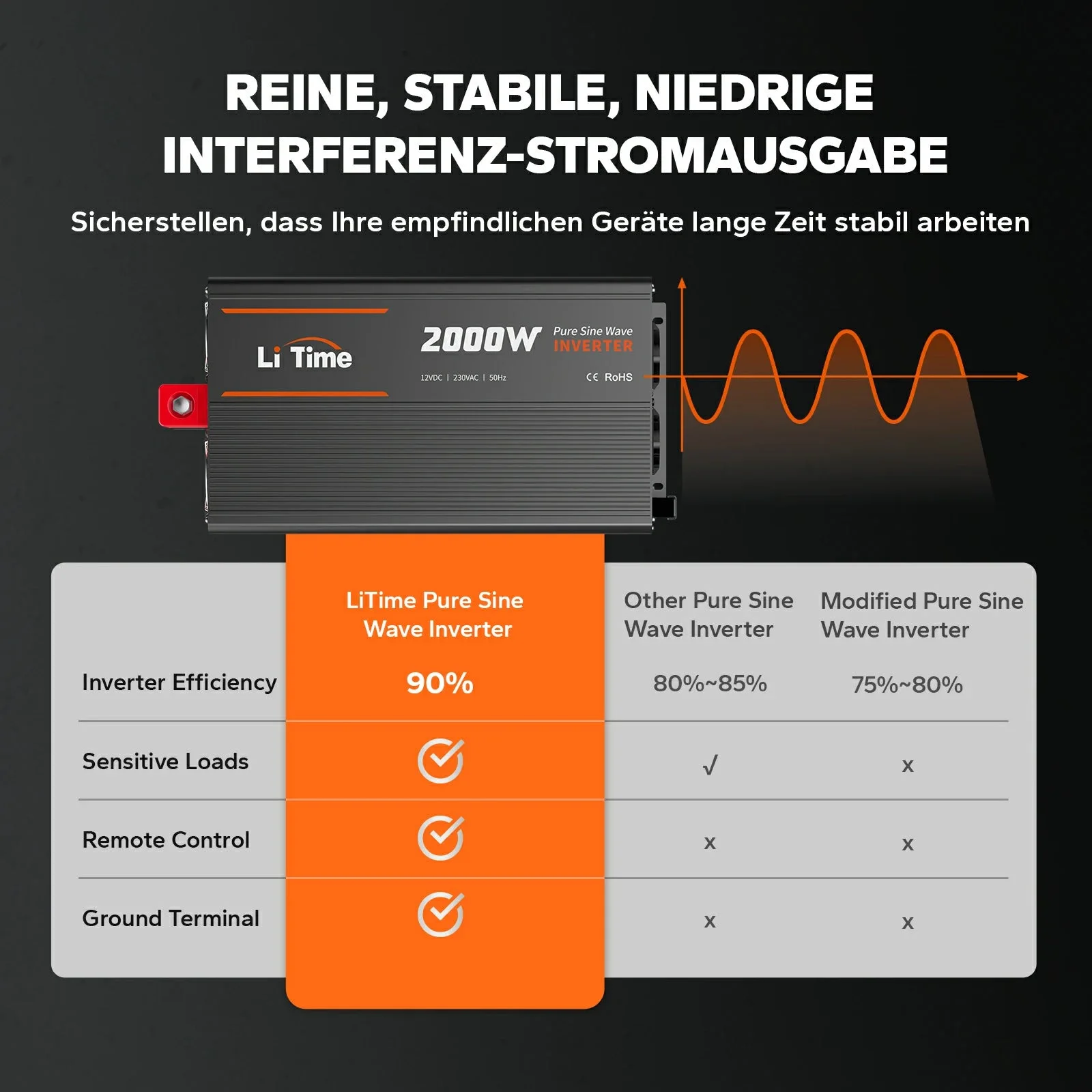 LiTime 2000 W reiner Sinus-Wechselrichter 12 V DC auf 230 V AC — фото 4