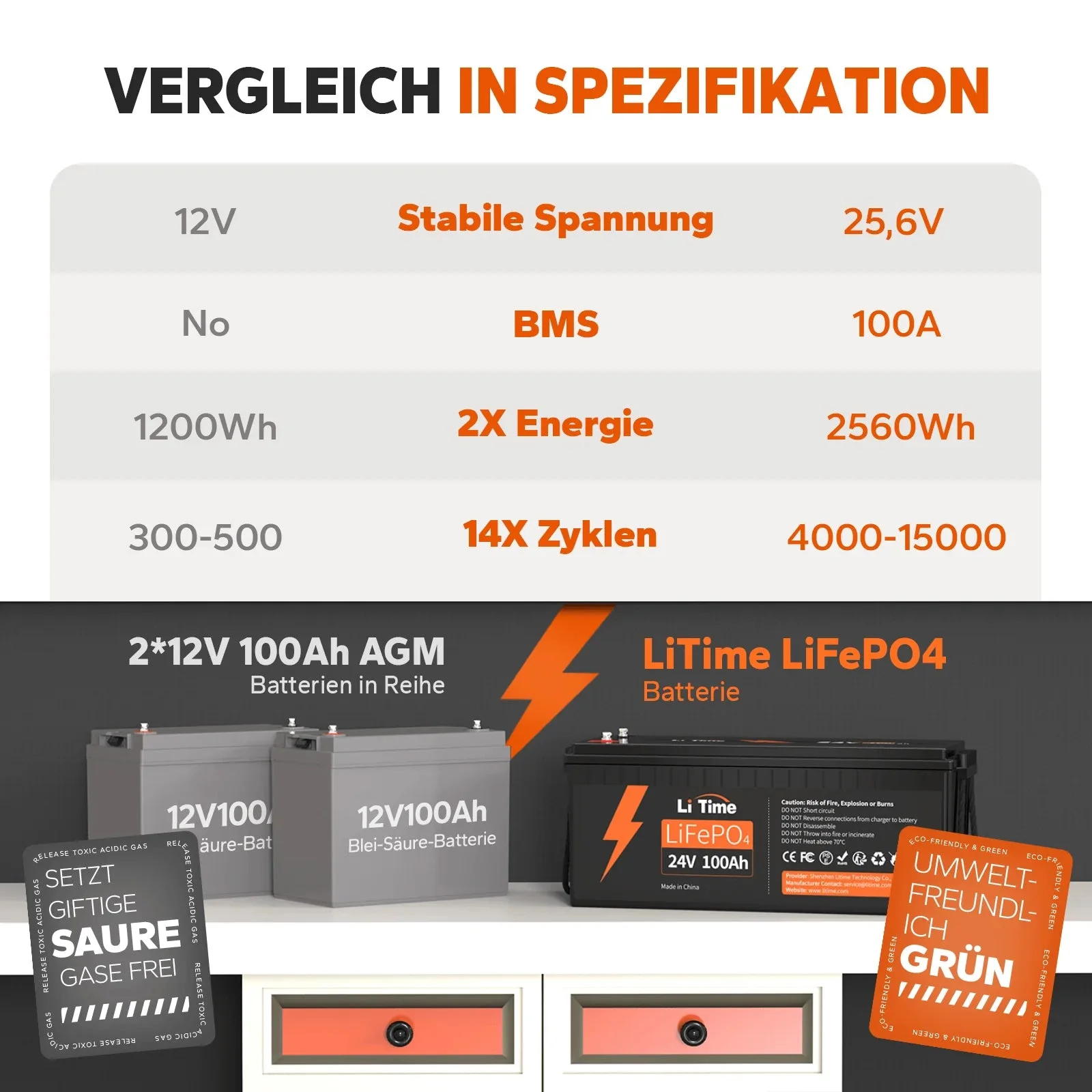 LiTime LiFePO4 24V 100Ah Li-Ion Deep-Cycle-Akku — фото 6